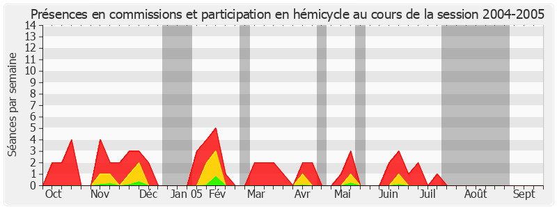 Participation globale-20042005 de Didier Boulaud