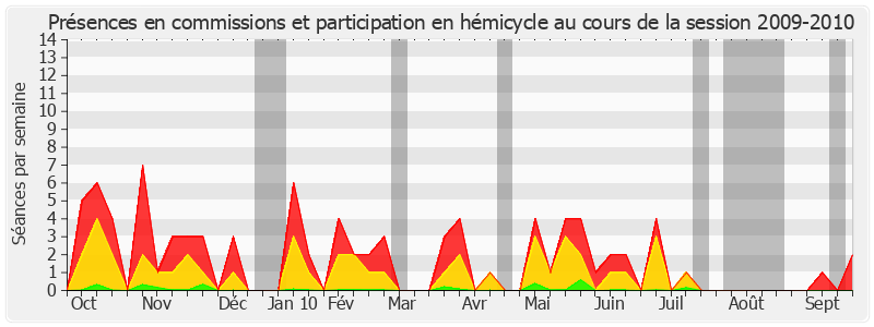 Participation globale-20092010 de Didier Boulaud