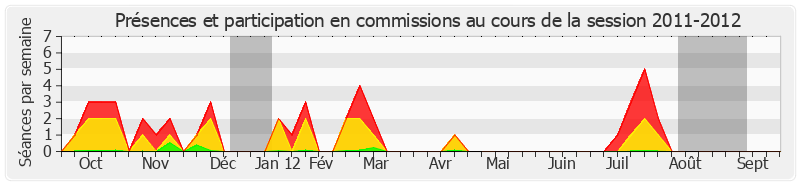 Participation commissions-20112012 de Didier Boulaud