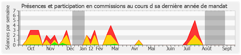 Participation commissions-annee de Didier Boulaud