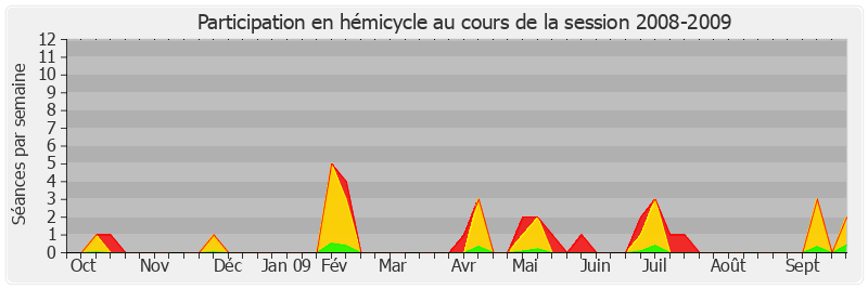 Participation hemicycle-20082009 de Didier Guillaume