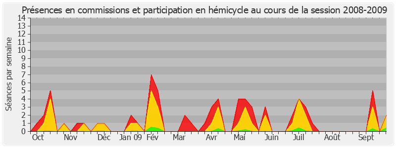 Participation globale-20082009 de Didier Guillaume