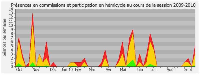 Participation globale-20092010 de Didier Guillaume