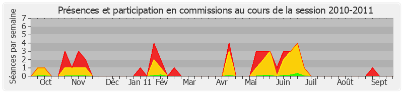 Participation commissions-20102011 de Didier Guillaume