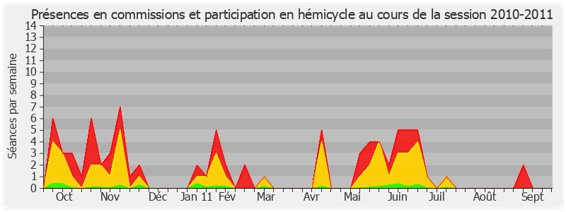 Participation globale-20102011 de Didier Guillaume