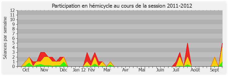 Participation hemicycle-20112012 de Didier Guillaume