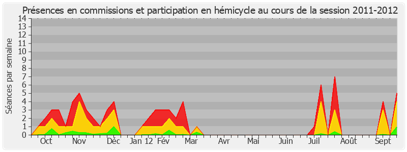 Participation globale-20112012 de Didier Guillaume