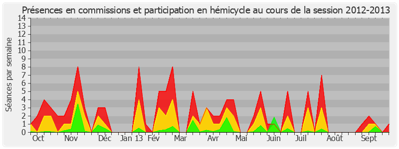 Participation globale-20122013 de Didier Guillaume