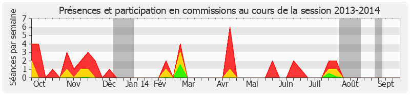 Participation commissions-20132014 de Didier Guillaume