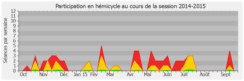 Participation hemicycle-20142015 de Didier Guillaume