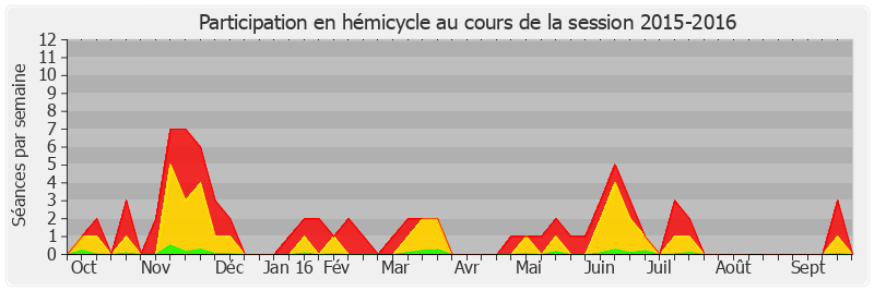 Participation hemicycle-20152016 de Didier Guillaume