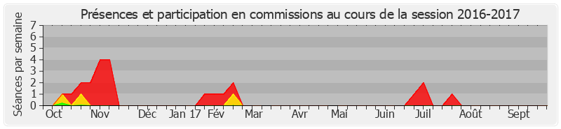 Participation commissions-20162017 de Didier Guillaume