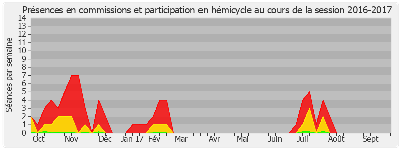 Participation globale-20162017 de Didier Guillaume