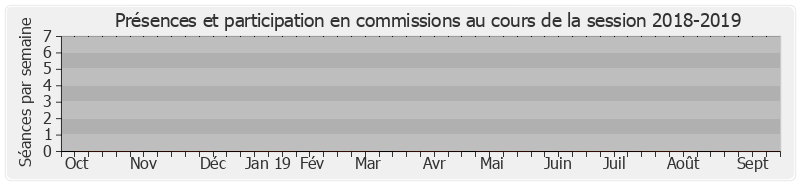 Participation commissions-20182019 de Didier Guillaume