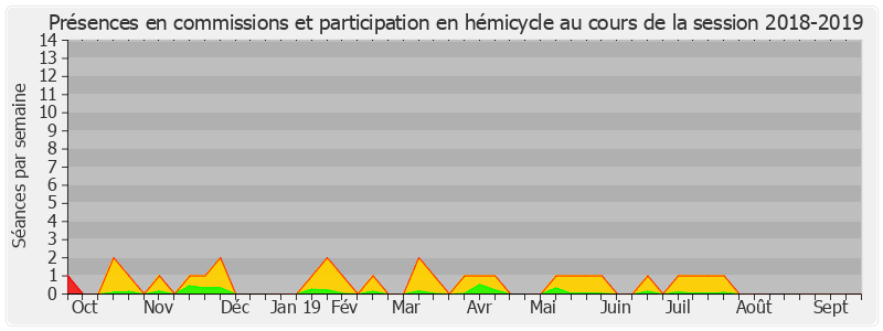 Participation globale-20182019 de Didier Guillaume