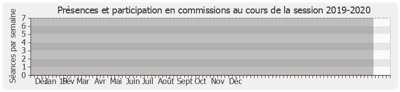 Participation commissions-20192020 de Didier Guillaume