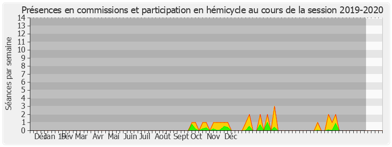 Participation globale-20192020 de Didier Guillaume