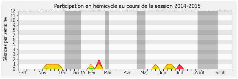 Participation hemicycle-20142015 de Didier Mandelli