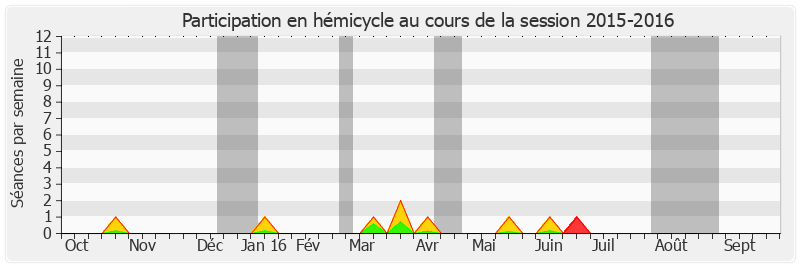 Participation hemicycle-20152016 de Didier Mandelli