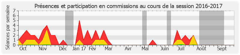 Participation commissions-20162017 de Didier Mandelli