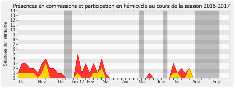 Participation globale-20162017 de Didier Mandelli