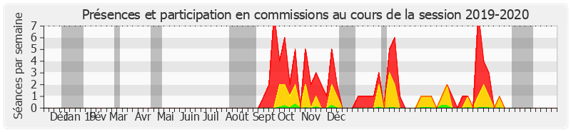 Participation commissions-20192020 de Didier Mandelli