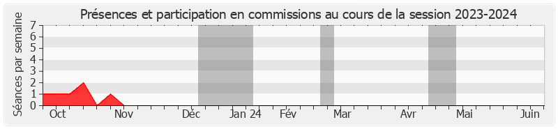 Participation commissions-20232024 de Didier Mandelli