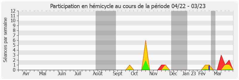 Participation hemicycle-annee de Didier Mandelli