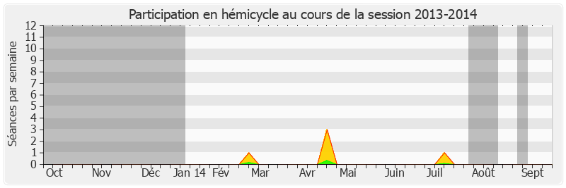 Participation hemicycle-20132014 de Didier Marie