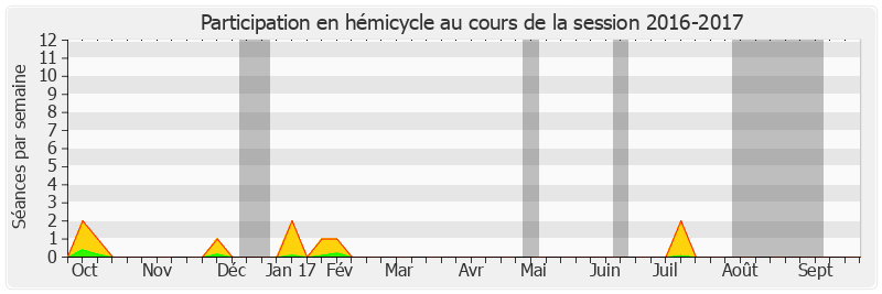 Participation hemicycle-20162017 de Didier Marie