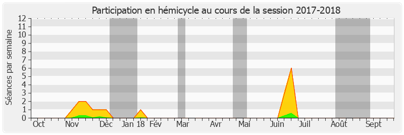 Participation hemicycle-20172018 de Didier Marie