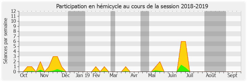 Participation hemicycle-20182019 de Didier Marie