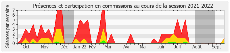 Participation commissions-20212022 de Didier Marie