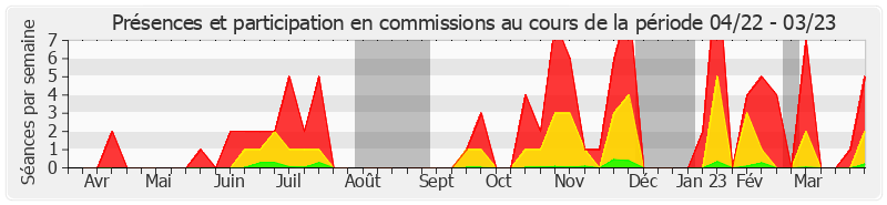 Participation commissions-annee de Didier Marie