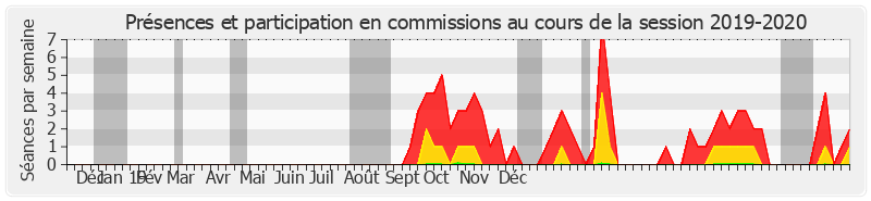 Participation commissions-20192020 de Didier Rambaud
