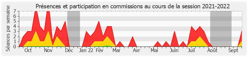Participation commissions-20212022 de Didier Rambaud