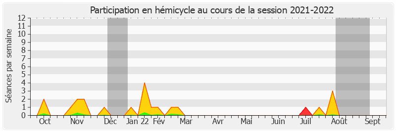 Participation hemicycle-20212022 de Didier Rambaud