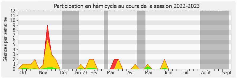 Participation hemicycle-20222023 de Didier Rambaud
