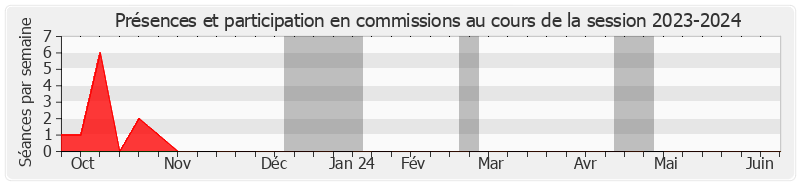 Participation commissions-20232024 de Didier Rambaud