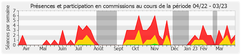 Participation commissions-annee de Didier Rambaud