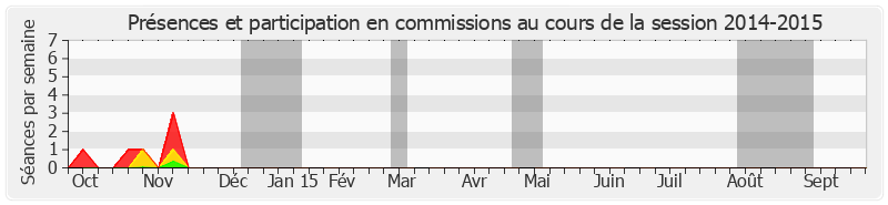 Participation commissions-20142015 de Didier Robert