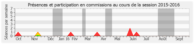 Participation commissions-20152016 de Didier Robert