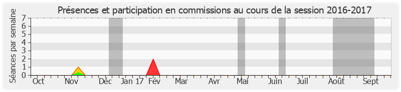 Participation commissions-20162017 de Didier Robert