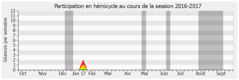 Participation hemicycle-20162017 de Didier Robert