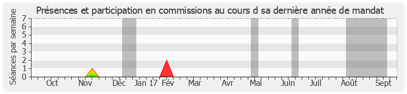 Participation commissions-annee de Didier Robert