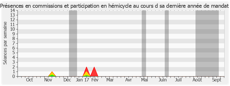 Participation globale-annee de Didier Robert