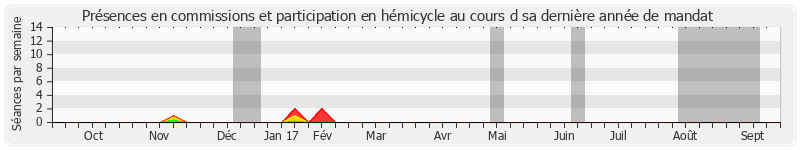 Participation globale-annee de Didier Robert