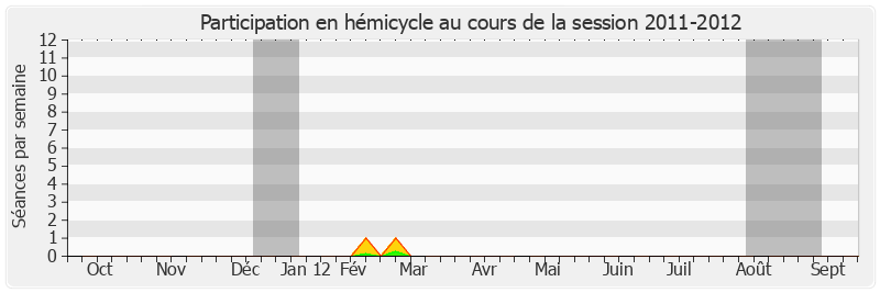 Participation hemicycle-20112012 de Dominique Bailly