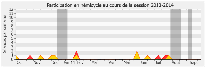 Participation hemicycle-20132014 de Dominique Bailly