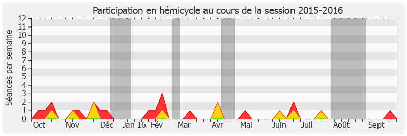 Participation hemicycle-20152016 de Dominique Bailly